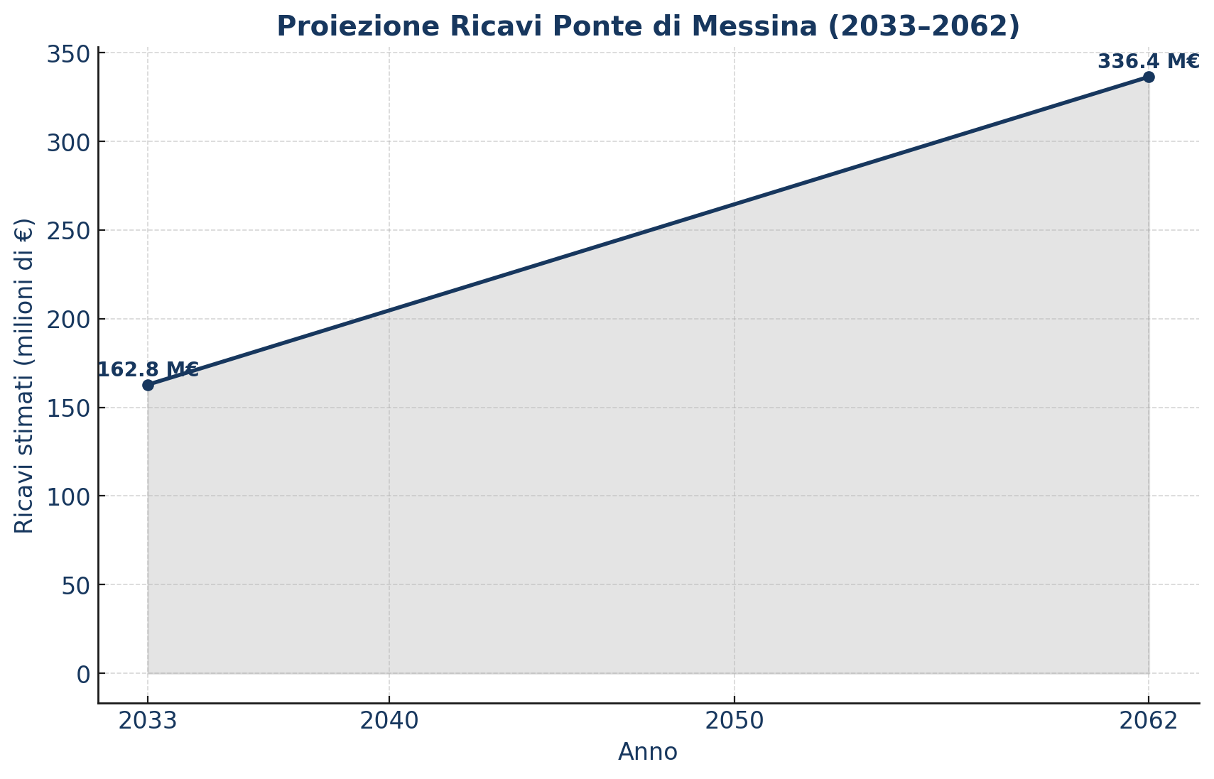 trend-ricavi-ponte